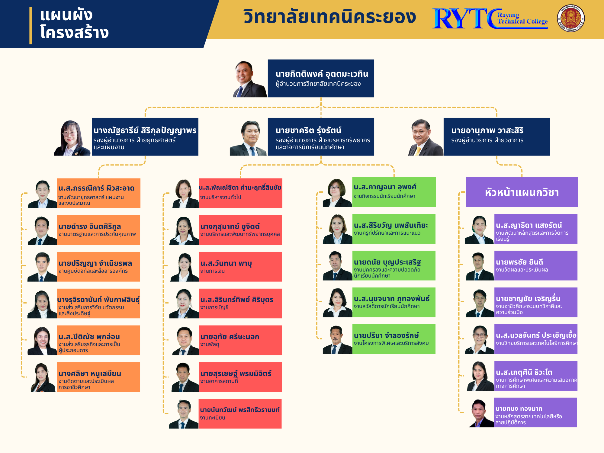 แผนภูมิการบริหารสถานศึกษา