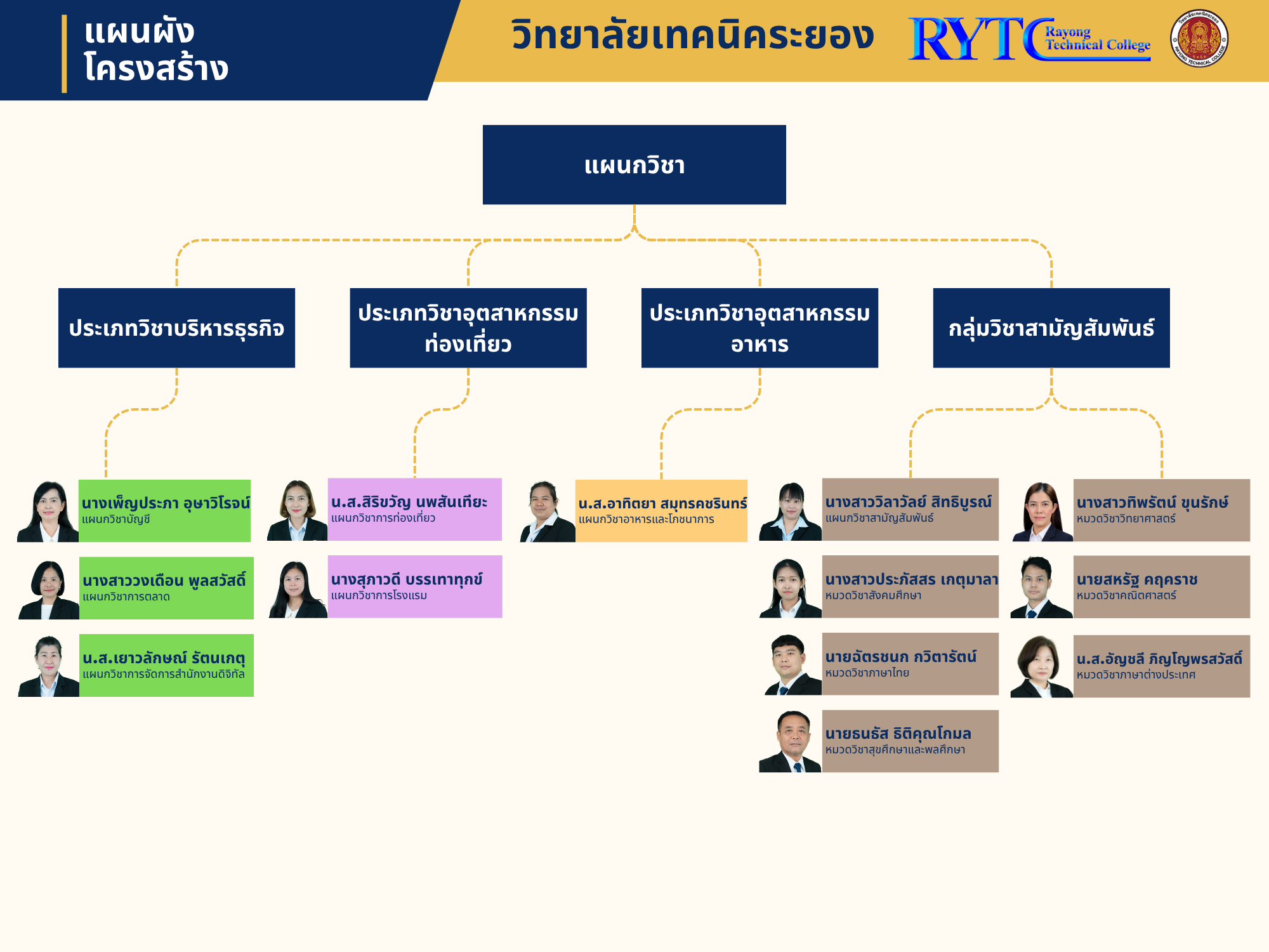 โครงสร้างแผนกวิชา