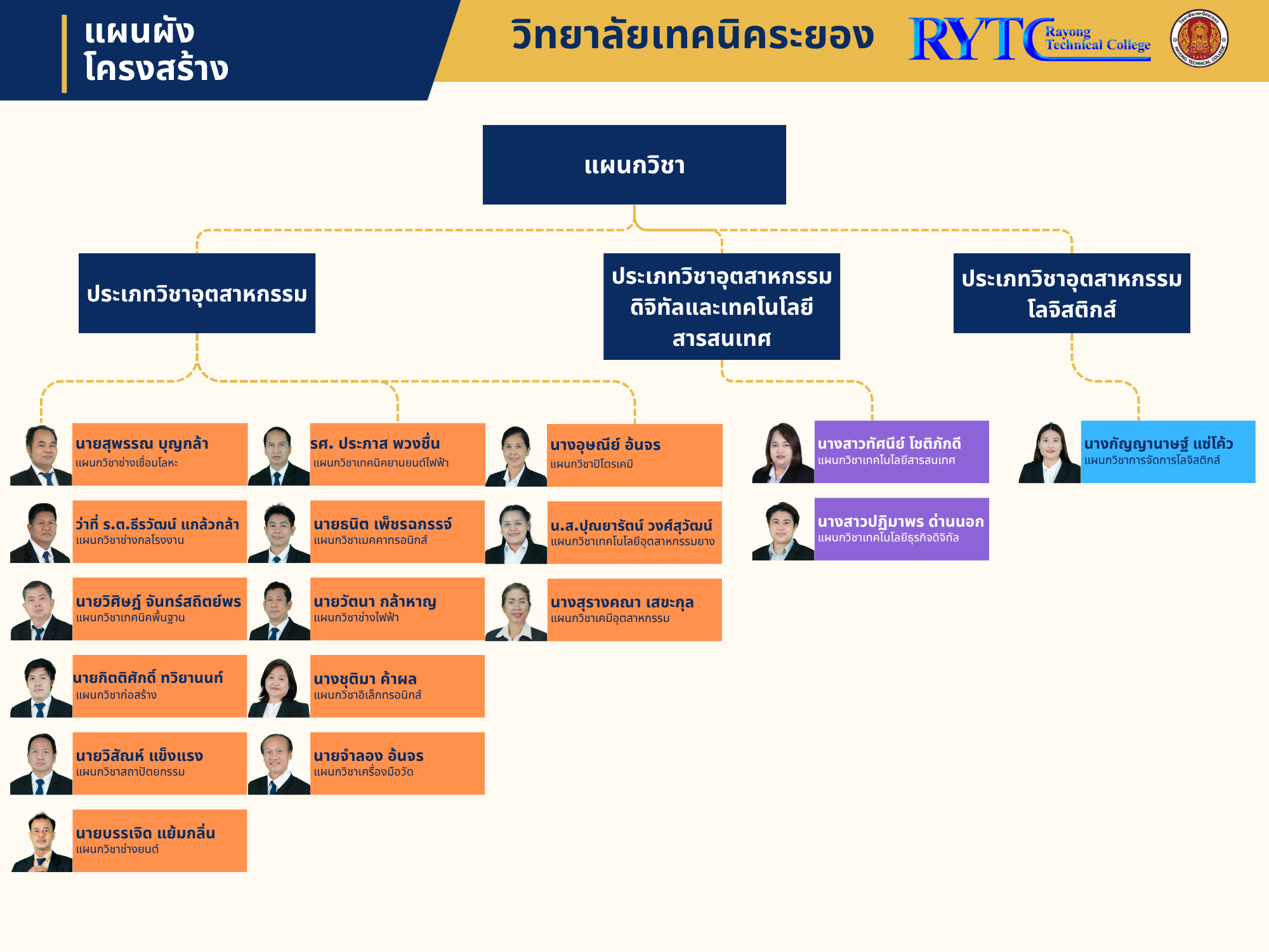 แผนกวิชาอุตสาหกรรม